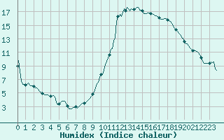 Courbe de l'humidex pour Guret (23)