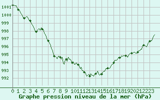 Courbe de la pression atmosphrique pour Vars - Col de Jaffueil (05)