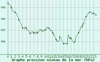 Courbe de la pression atmosphrique pour Thoiras (30)