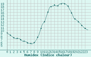 Courbe de l'humidex pour Triel-sur-Seine (78)