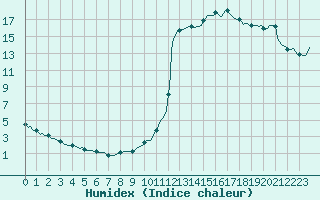 Courbe de l'humidex pour Potes / Torre del Infantado (Esp)