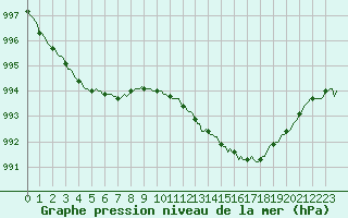 Courbe de la pression atmosphrique pour Bras (83)