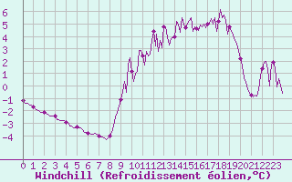 Courbe du refroidissement olien pour Donnemarie-Dontilly (77)
