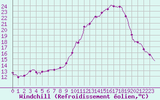 Courbe du refroidissement olien pour Tthieu (40)