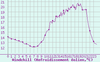 Courbe du refroidissement olien pour Bridel (Lu)
