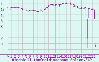 Courbe du refroidissement olien pour Paris Saint-Germain-des-Prs (75)