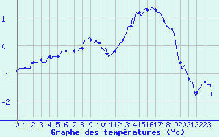 Courbe de tempratures pour Pordic (22)