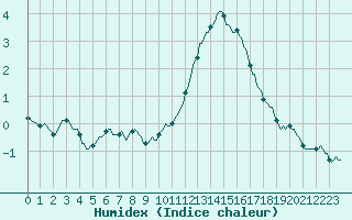 Courbe de l'humidex pour Monts-sur-Guesnes (86)