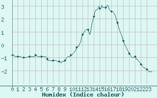 Courbe de l'humidex pour Trelly (50)