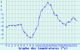 Courbe de tempratures pour Ristolas (05)