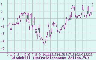 Courbe du refroidissement olien pour Ringendorf (67)
