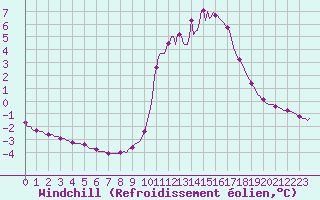 Courbe du refroidissement olien pour Pinsot (38)