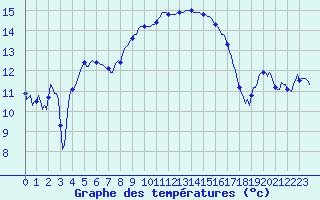 Courbe de tempratures pour Sanary-sur-Mer (83)