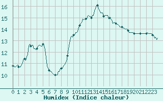 Courbe de l'humidex pour Prades-le-Lez - Le Viala (34)