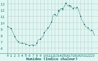 Courbe de l'humidex pour Donnemarie-Dontilly (77)