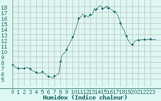 Courbe de l'humidex pour Blois-l'Arrou (41)