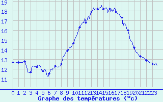 Courbe de tempratures pour Cuxac-Cabards (11)