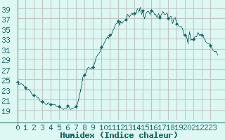 Courbe de l'humidex pour Srzin-de-la-Tour (38)