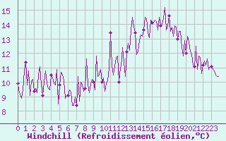 Courbe du refroidissement olien pour Mouilleron-le-Captif (85)