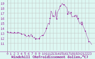 Courbe du refroidissement olien pour Cavalaire-sur-Mer (83)