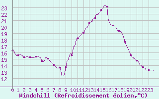 Courbe du refroidissement olien pour Roujan (34)