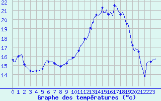 Courbe de tempratures pour Mazres Le Massuet (09)