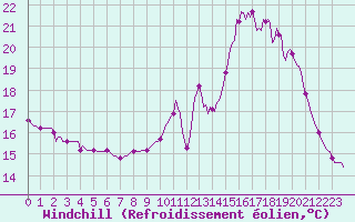 Courbe du refroidissement olien pour Almenches (61)