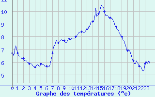 Courbe de tempratures pour Cointe - Lige (Be)