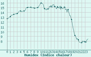 Courbe de l'humidex pour Brugge (Be)