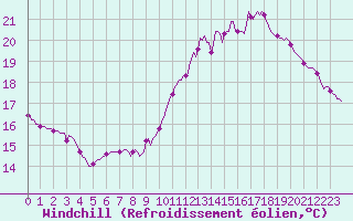 Courbe du refroidissement olien pour Courcouronnes (91)