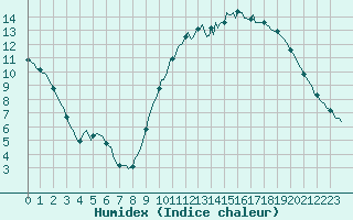 Courbe de l'humidex pour Breuillet (17)