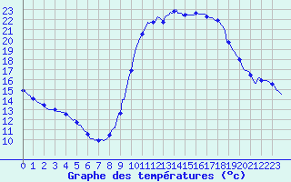 Courbe de tempratures pour Tthieu (40)