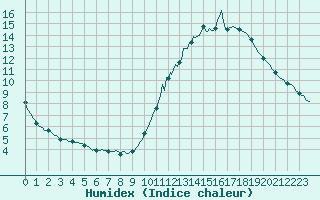 Courbe de l'humidex pour Ciudad Real (Esp)