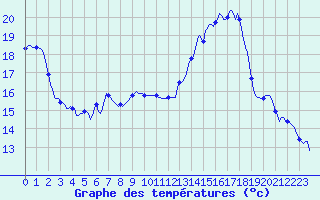 Courbe de tempratures pour Dounoux (88)