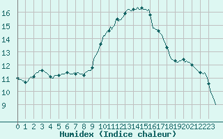 Courbe de l'humidex pour Cabestany (66)