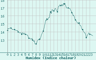 Courbe de l'humidex pour Sallles d'Aude (11)