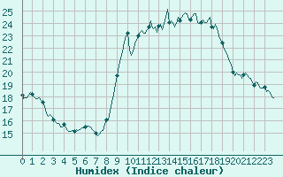 Courbe de l'humidex pour Blus (40)