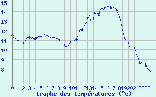Courbe de tempratures pour La Poblachuela (Esp)