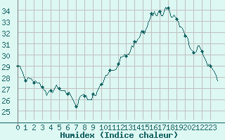 Courbe de l'humidex pour Sallles d'Aude (11)