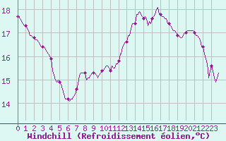 Courbe du refroidissement olien pour Corny-sur-Moselle (57)