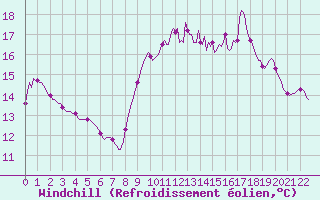 Courbe du refroidissement olien pour Sanary-sur-Mer (83)