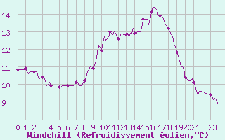 Courbe du refroidissement olien pour Caix (80)