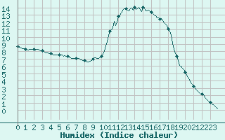 Courbe de l'humidex pour Cerisiers (89)