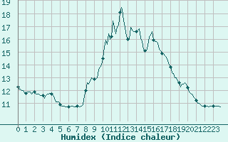 Courbe de l'humidex pour Anse (69)