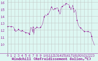 Courbe du refroidissement olien pour Grenoble/agglo Saint-Martin-d