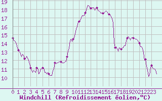 Courbe du refroidissement olien pour Rochegude (26)