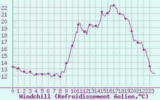 Courbe du refroidissement olien pour Sallanches (74)