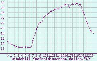 Courbe du refroidissement olien pour Donnemarie-Dontilly (77)