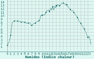 Courbe de l'humidex pour Deidenberg (Be)