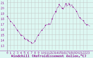 Courbe du refroidissement olien pour Courcouronnes (91)